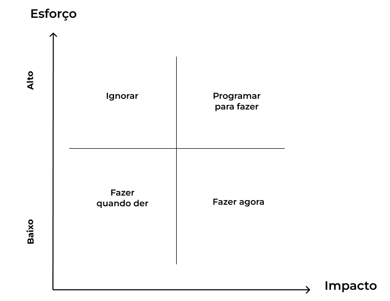 Gráfico da matriz de esforço e impacto 