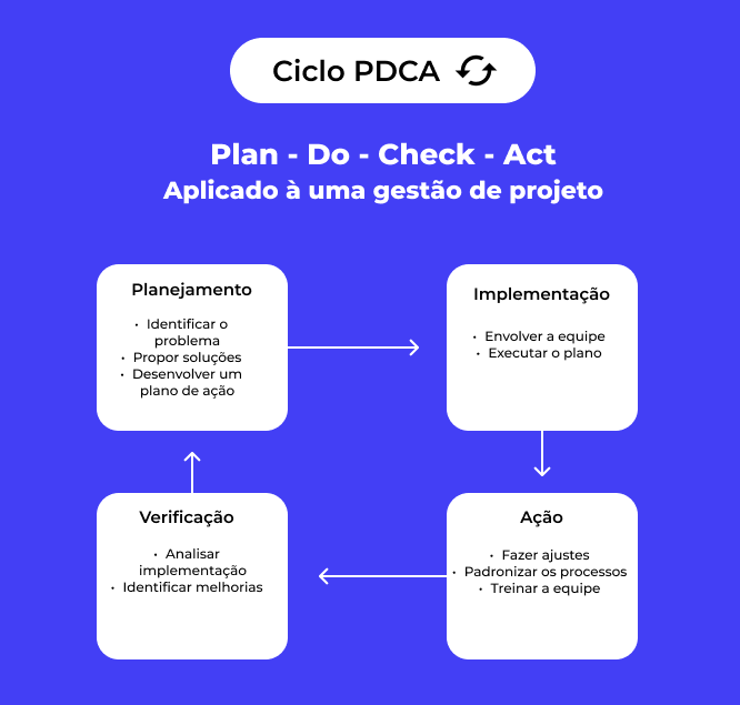 Exemplo Ciclo PDCA