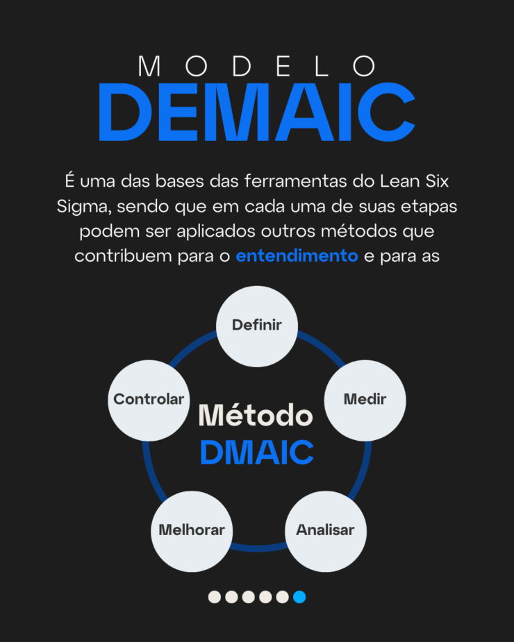 Infográfico modelo Lean Six Sigma