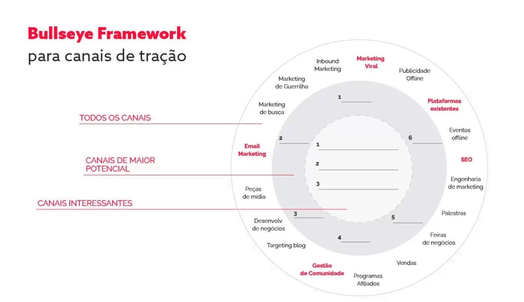 Infográfico representando o Bullseye Framework, canais inbound e outbound marketing. 