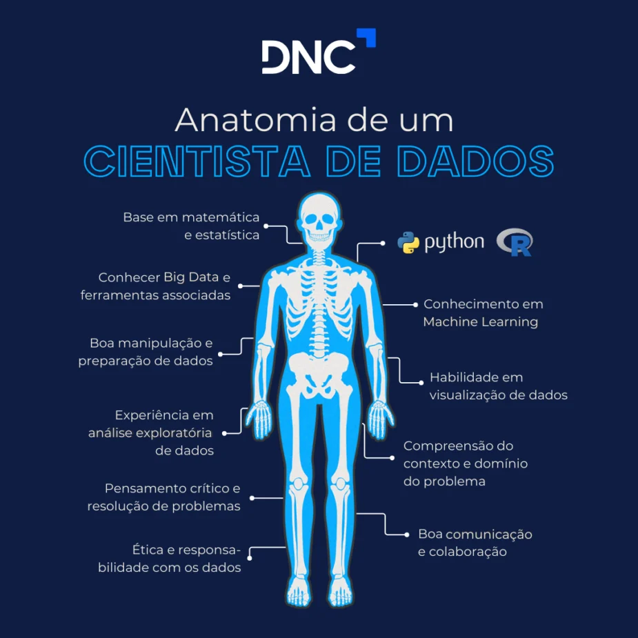 Ilustração de um esqueleto humano representando a "Anatomia de um Cientista de Dados" com habilidades essenciais para a área, incluindo base em matemática e estatística, conhecimento em Big Data, Machine Learning, visualização de dados, pensamento crítico, resolução de problemas, ética, e boa comunicação.