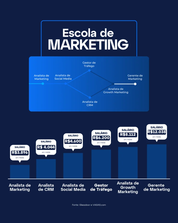 Infográfico mostrando a progressão salarial de diferentes cargos na área de marketing digital, desde Analista de Marketing até Gerente de Marketing, com salários médios variando de R$ 3.896 a R$ 12.038, associado à Escola de Marketing da DNC.