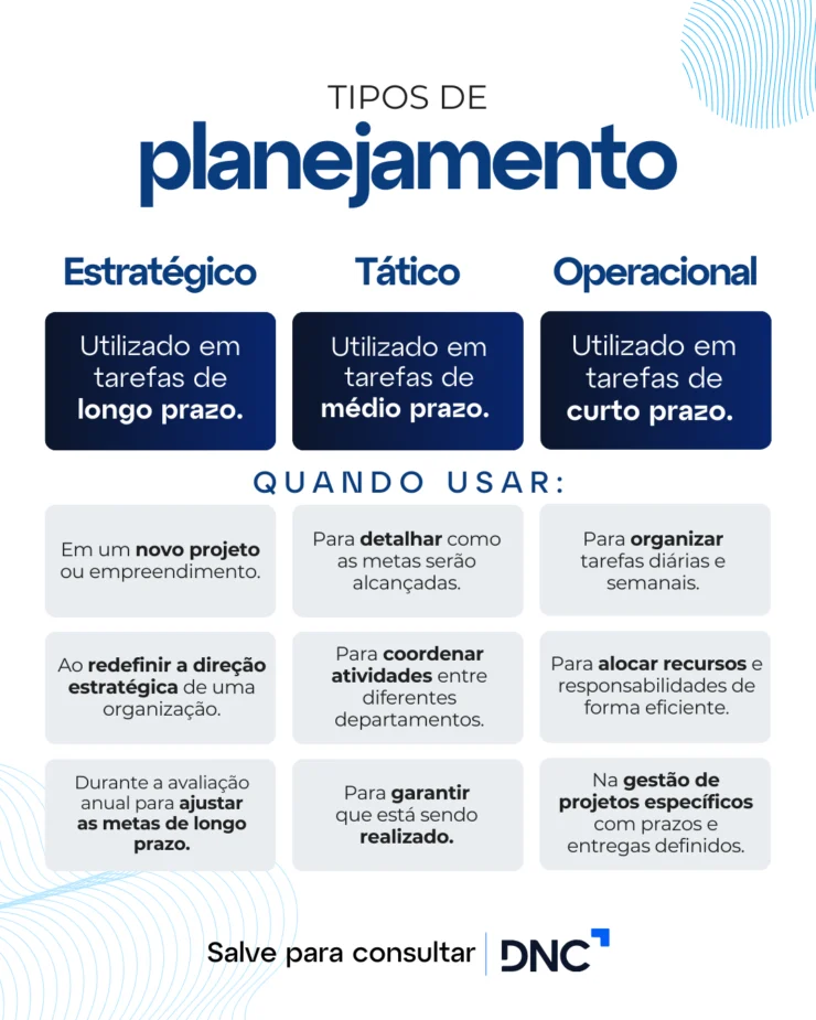 Infográfico criado pela DNC com conteúdo exemplificando as diferenças entre planejamentos estratégico, tático e operacional. 