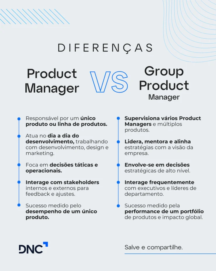 Infográfico comparando as responsabilidades de um Product Manager e de um Group Product Manager. O Product Manager foca em um único produto e decisões táticas, enquanto o Group Product Manager supervisiona múltiplos produtos e decisões estratégicas. Formação em Product Management.