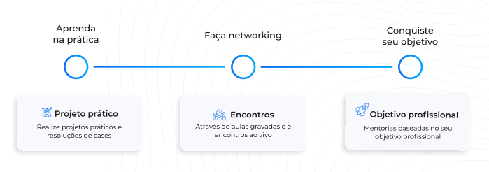 Linha do tempo ilustrando a jornada de aprendizado em um curso. Ela inclui três etapas: "Aprenda na prática" com projetos práticos, "Faça networking" através de aulas e encontros ao vivo, e "Conquiste seu objetivo" com mentorias focadas em objetivos profissionais.