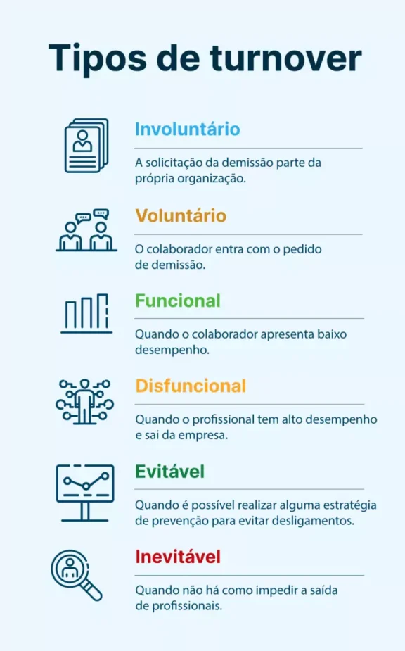 Infográfico demonstrando os tipos de turnover: involuntário, voluntário, funcional, disfuncional, evitável.