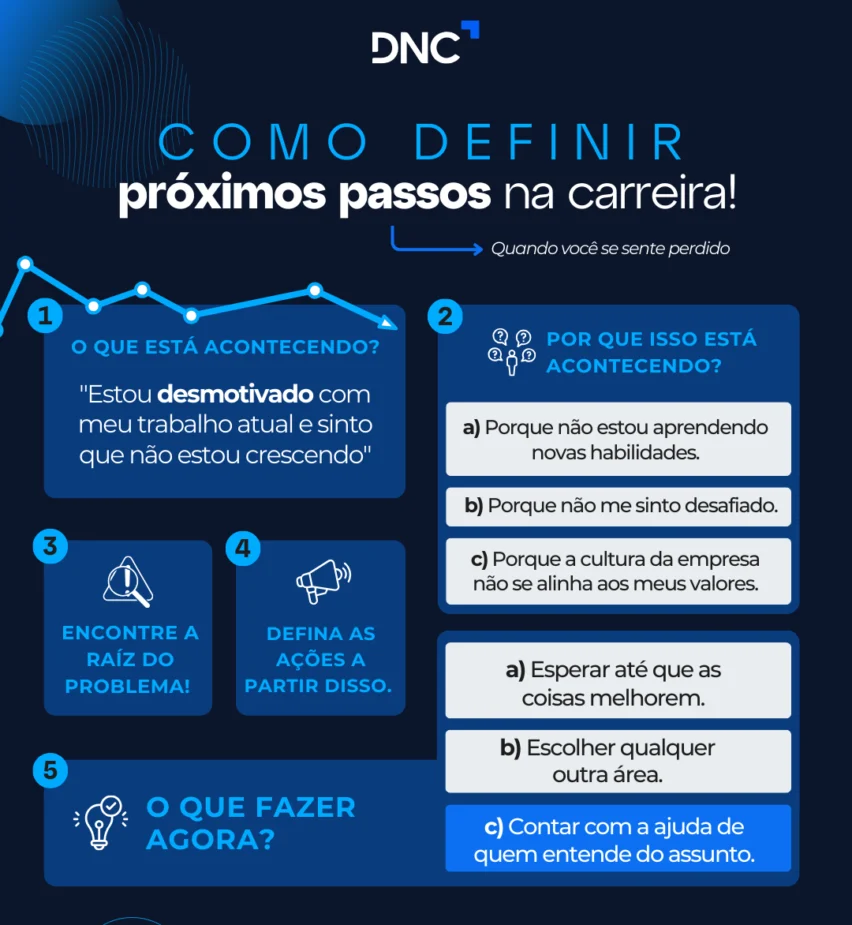 Infográfico com passo a passo de como seguir com a carreira. 