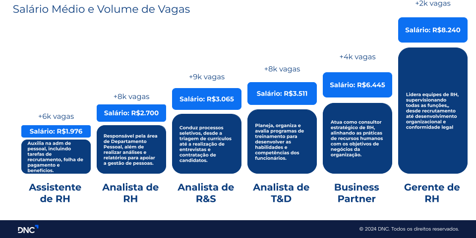 Gráfico de salários e volume de vagas em diferentes cargos de Recursos Humanos, incluindo Assistente de RH, Analista de RH, e Gerente de RH. Melhor curso de RH.