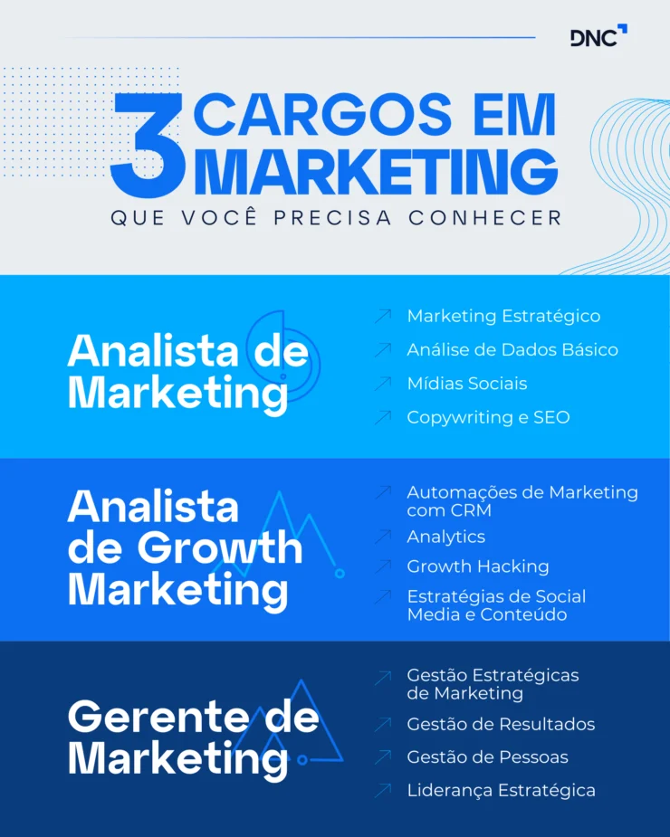 Infográfico com os cursos de Marketing da DNC