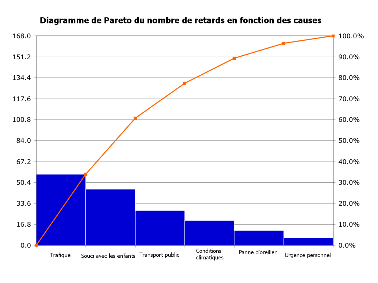 Ilustração Gráfico de Pareto