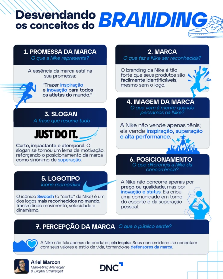 Infográfico com textos desvendando os conceitos do branding relacionando a Nike. 